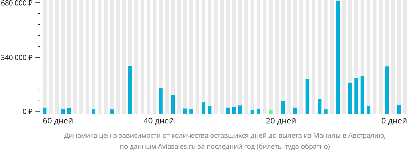 Динамика цен в зависимости от количества оставшихся дней до вылета из Манилы в Австралию