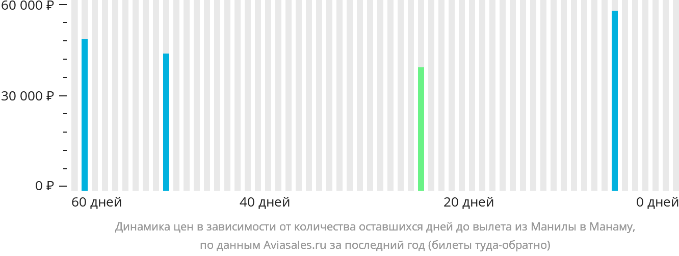 Динамика цен в зависимости от количества оставшихся дней до вылета из Манилы в Манаму