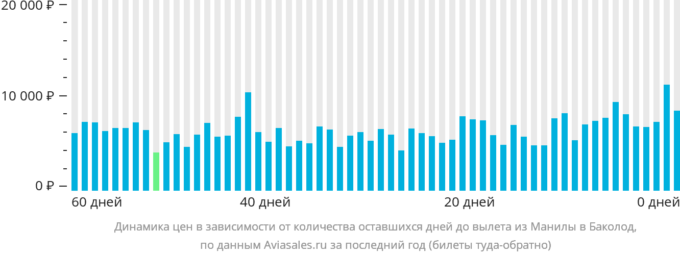 Динамика цен в зависимости от количества оставшихся дней до вылета из Манилы в Баколод