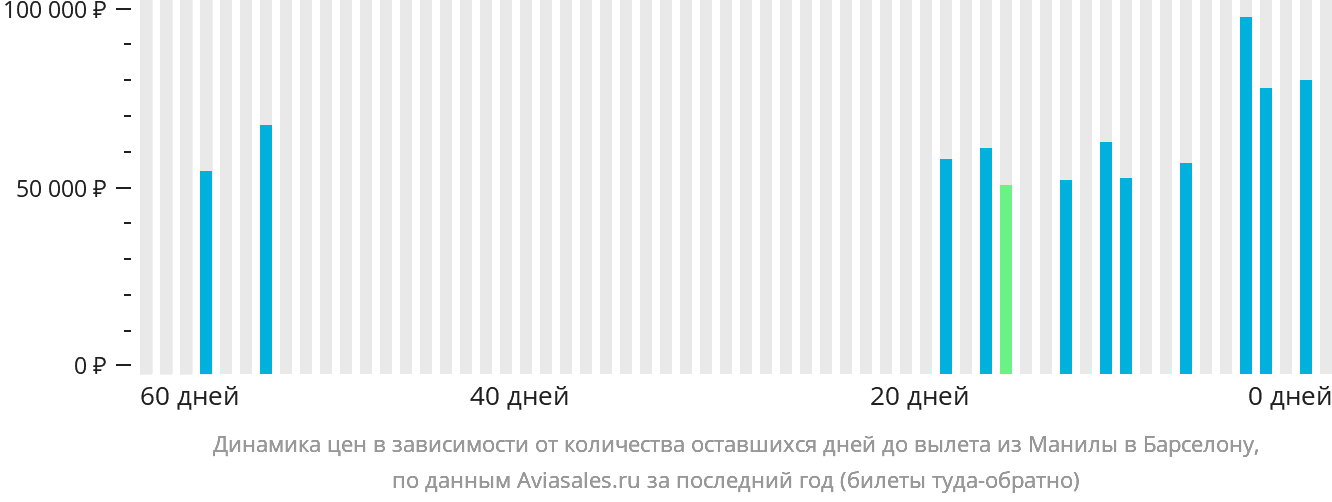 Динамика цен в зависимости от количества оставшихся дней до вылета из Манилы в Барселону