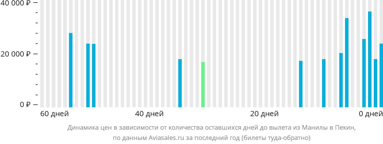 Динамика цен в зависимости от количества оставшихся дней до вылета из Манилы в Пекин