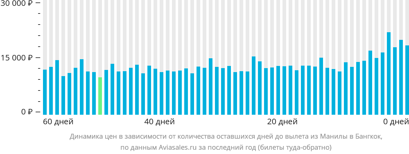 Динамика цен в зависимости от количества оставшихся дней до вылета из Манилы в Бангкок