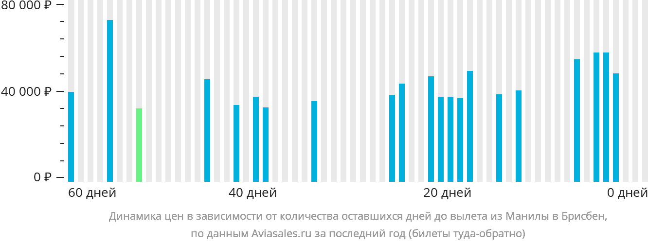 Динамика цен в зависимости от количества оставшихся дней до вылета из Манилы в Брисбен