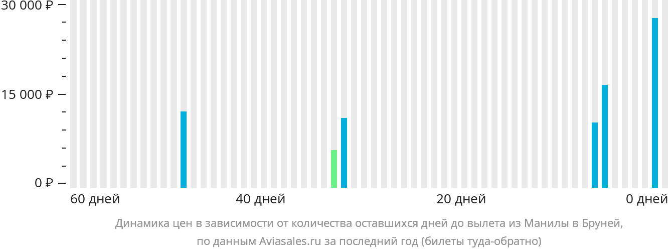 Динамика цен в зависимости от количества оставшихся дней до вылета из Манилы в Бруней