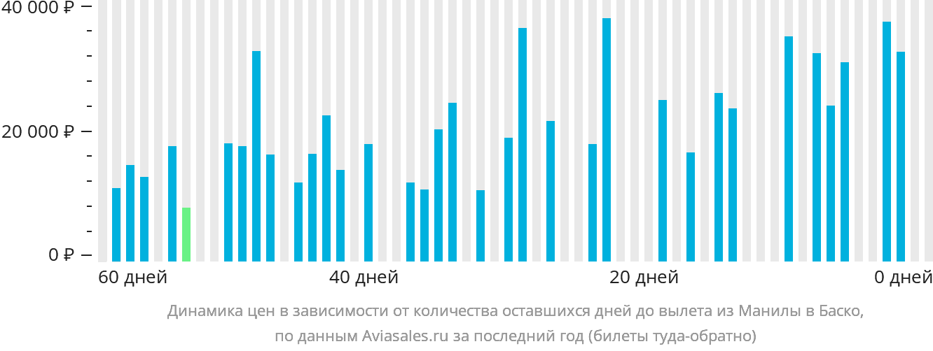 Динамика цен в зависимости от количества оставшихся дней до вылета из Манилы в Баско