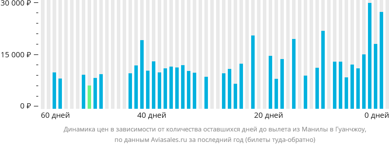 Динамика цен в зависимости от количества оставшихся дней до вылета из Манилы в Гуанчжоу