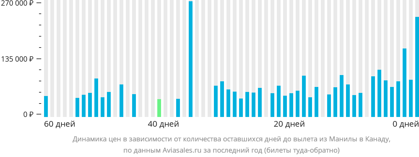 Динамика цен в зависимости от количества оставшихся дней до вылета из Манилы в Канаду