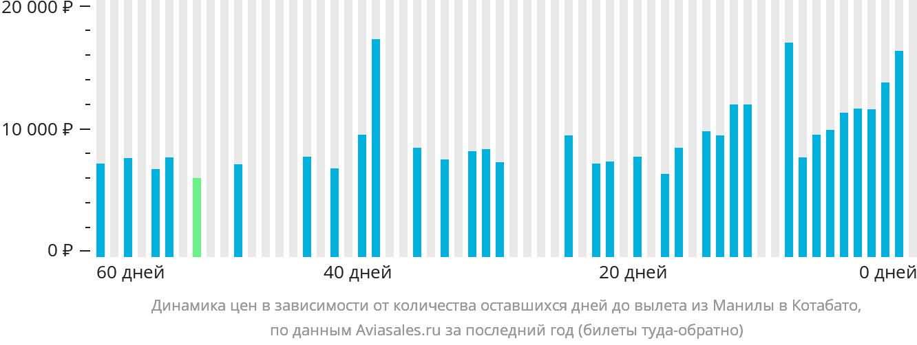 Динамика цен в зависимости от количества оставшихся дней до вылета из Манилы в Котабато