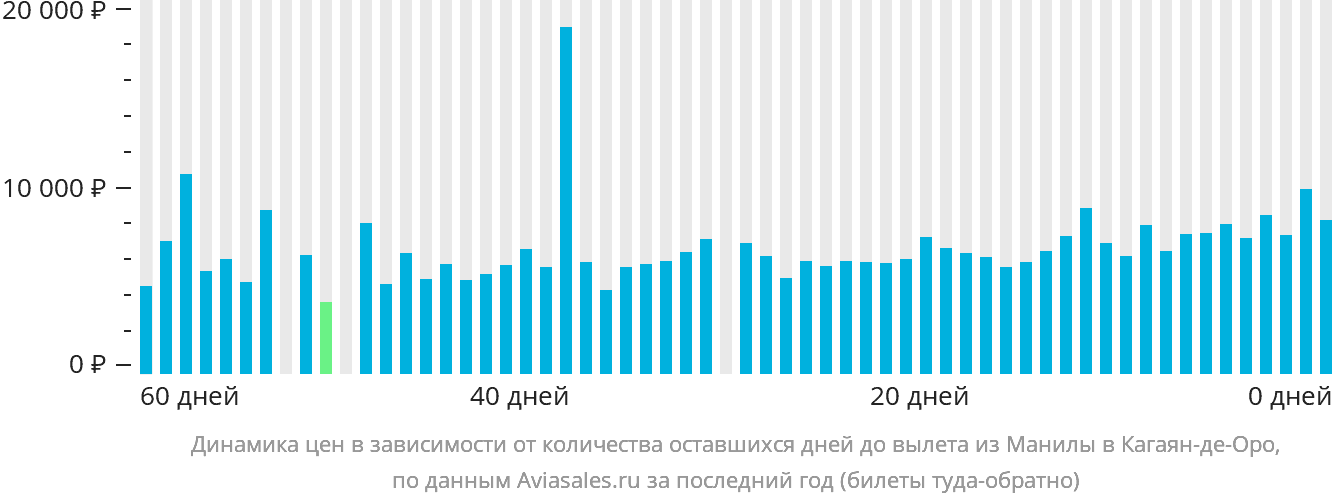 Динамика цен в зависимости от количества оставшихся дней до вылета из Манилы в Кагаян-де-Оро