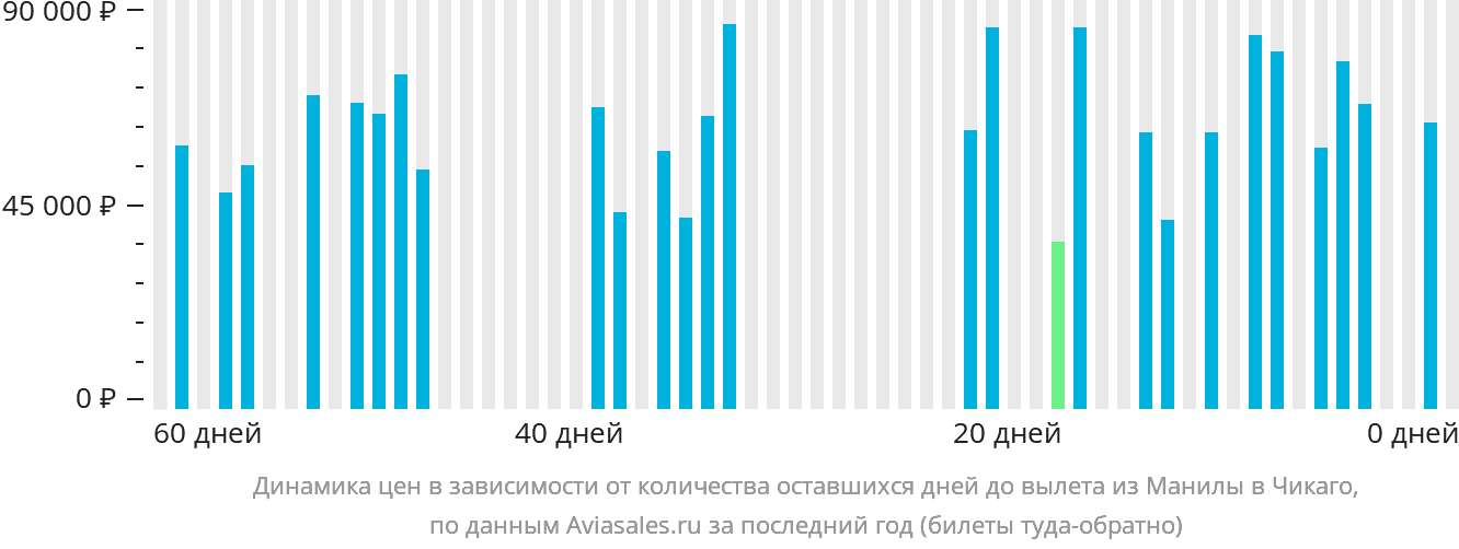 Динамика цен в зависимости от количества оставшихся дней до вылета из Манилы в Чикаго