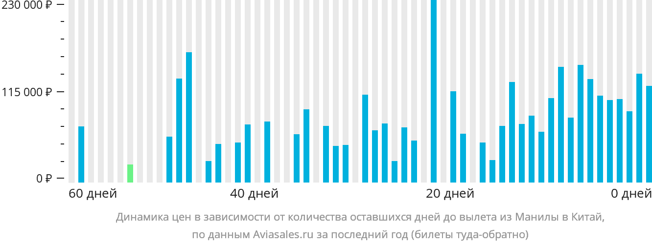 Динамика цен в зависимости от количества оставшихся дней до вылета из Манилы в Китай