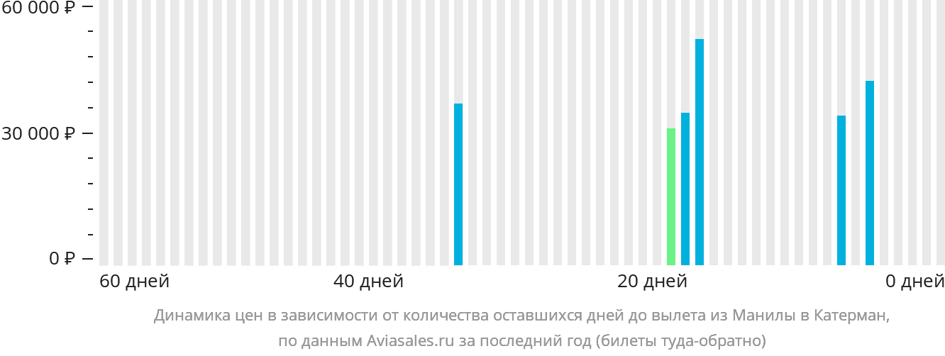 Динамика цен в зависимости от количества оставшихся дней до вылета из Манилы в Катарман