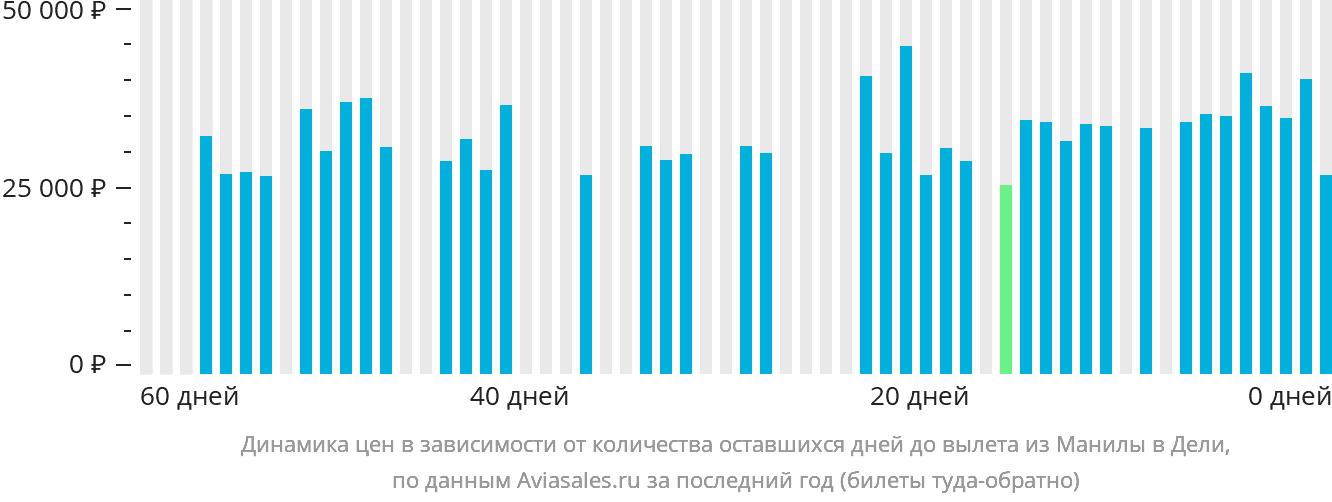 Динамика цен в зависимости от количества оставшихся дней до вылета из Манилы в Дели