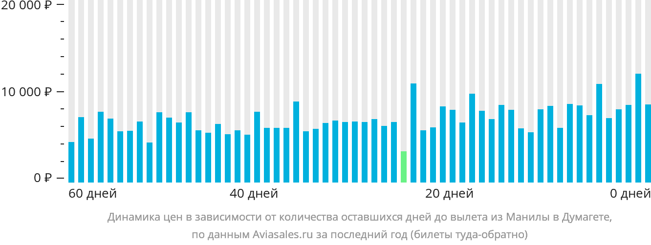 Динамика цен в зависимости от количества оставшихся дней до вылета из Манилы в Думагете