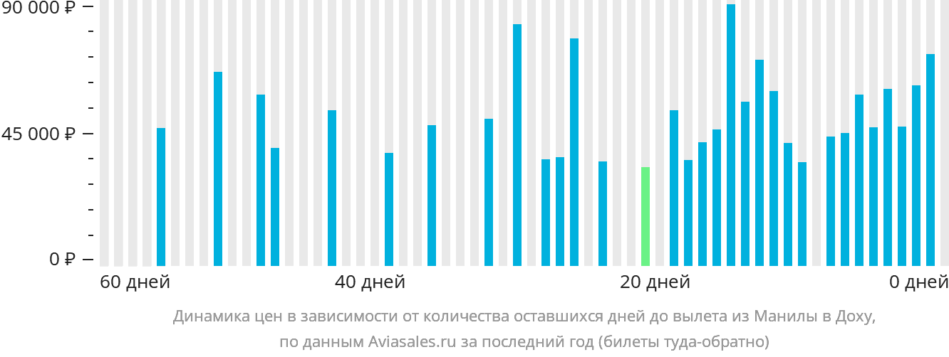 Динамика цен в зависимости от количества оставшихся дней до вылета из Манилы в Доху
