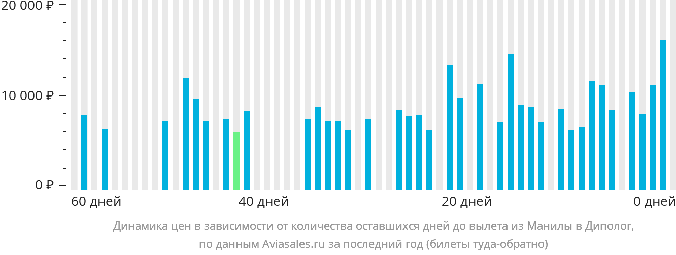 Динамика цен в зависимости от количества оставшихся дней до вылета из Манилы в Диполог