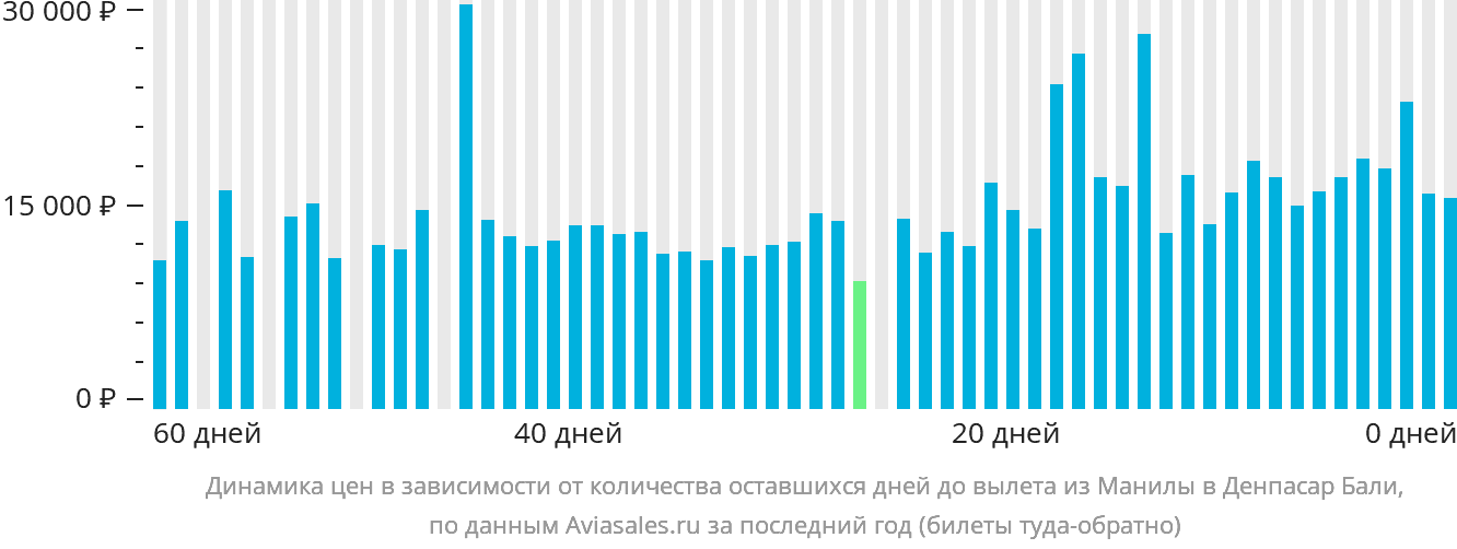 Динамика цен в зависимости от количества оставшихся дней до вылета из Манилы в Денпасар (Бали)