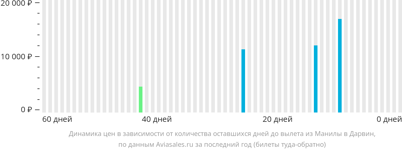 Динамика цен в зависимости от количества оставшихся дней до вылета из Манилы в Дарвин