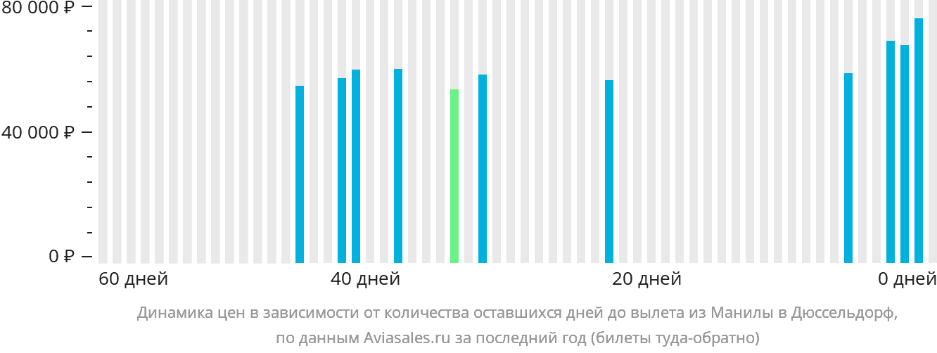 Динамика цен в зависимости от количества оставшихся дней до вылета из Манилы в Дюссельдорф