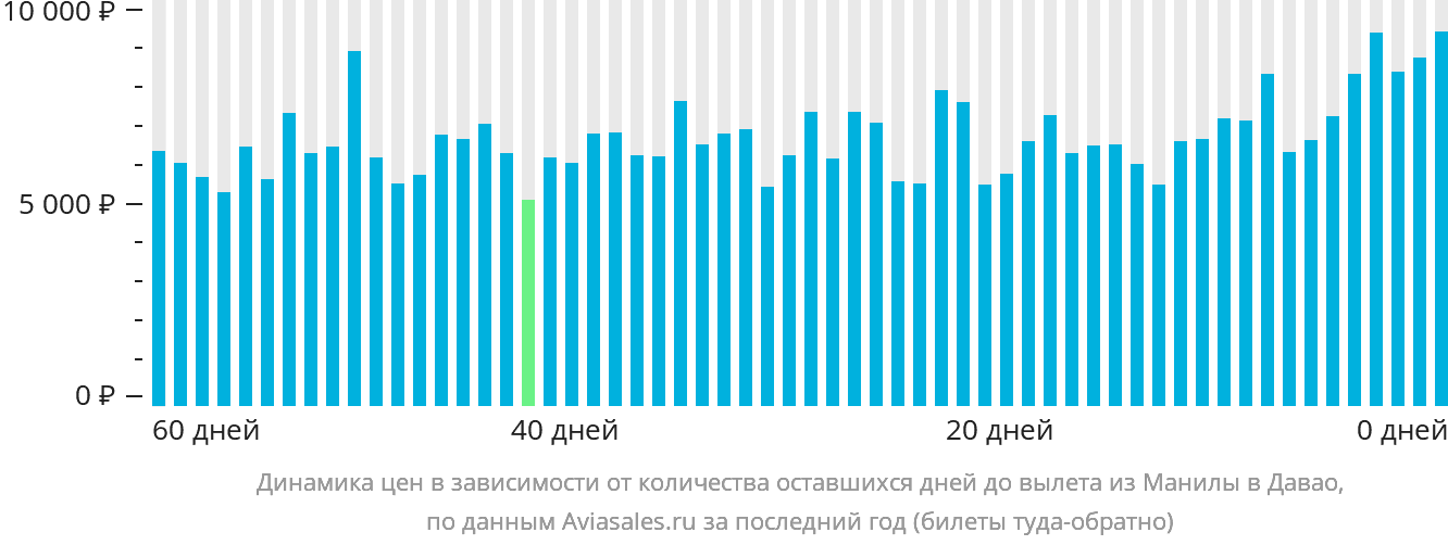 Динамика цен в зависимости от количества оставшихся дней до вылета из Манилы в Давао