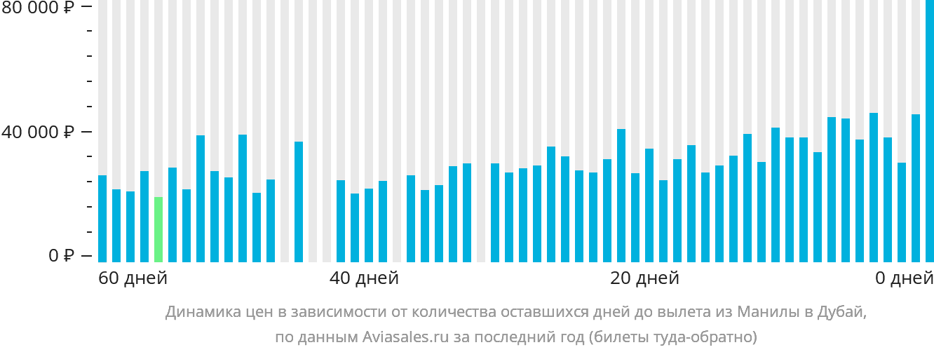 Динамика цен в зависимости от количества оставшихся дней до вылета из Манилы в Дубай