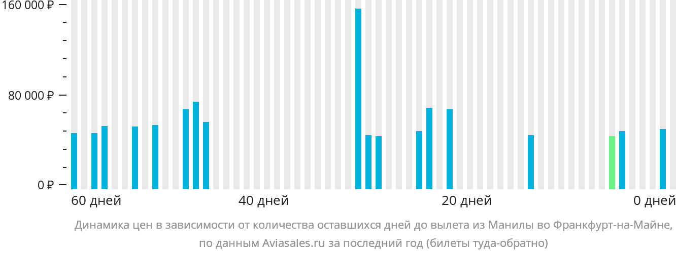 Динамика цен в зависимости от количества оставшихся дней до вылета из Манилы во Франкфурт-на-Майне