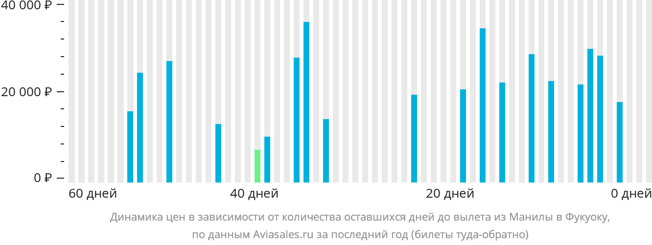 Динамика цен в зависимости от количества оставшихся дней до вылета из Манилы в Фукуоку