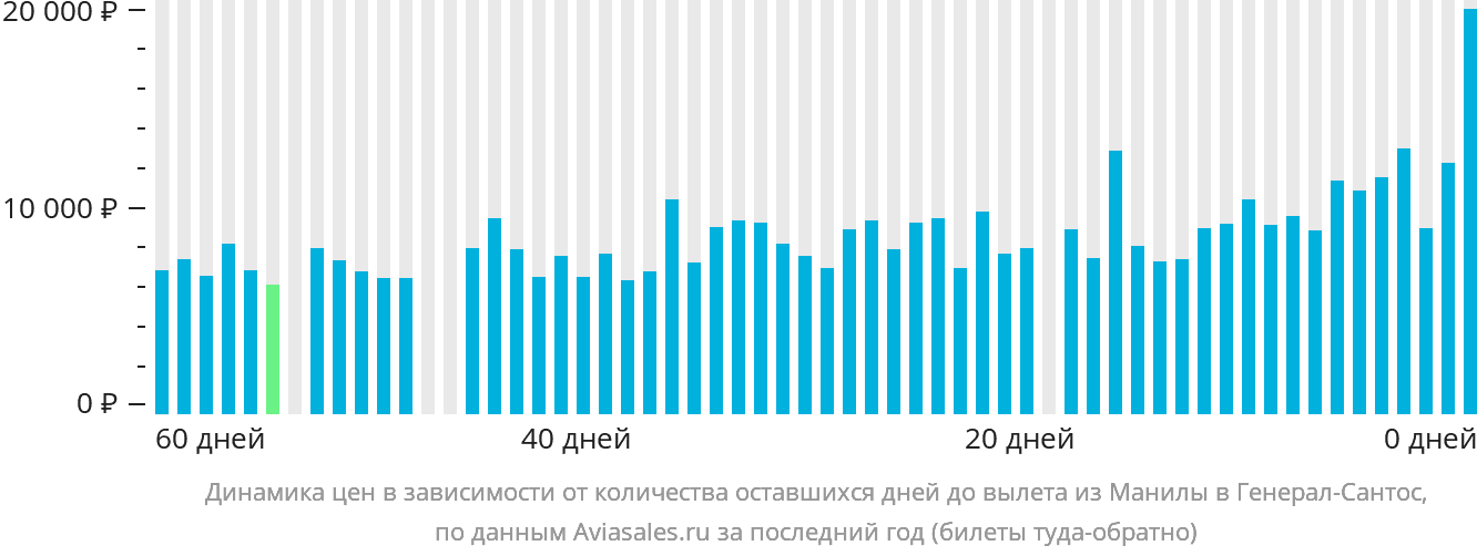 Динамика цен в зависимости от количества оставшихся дней до вылета из Манилы в Генерал-Сантос