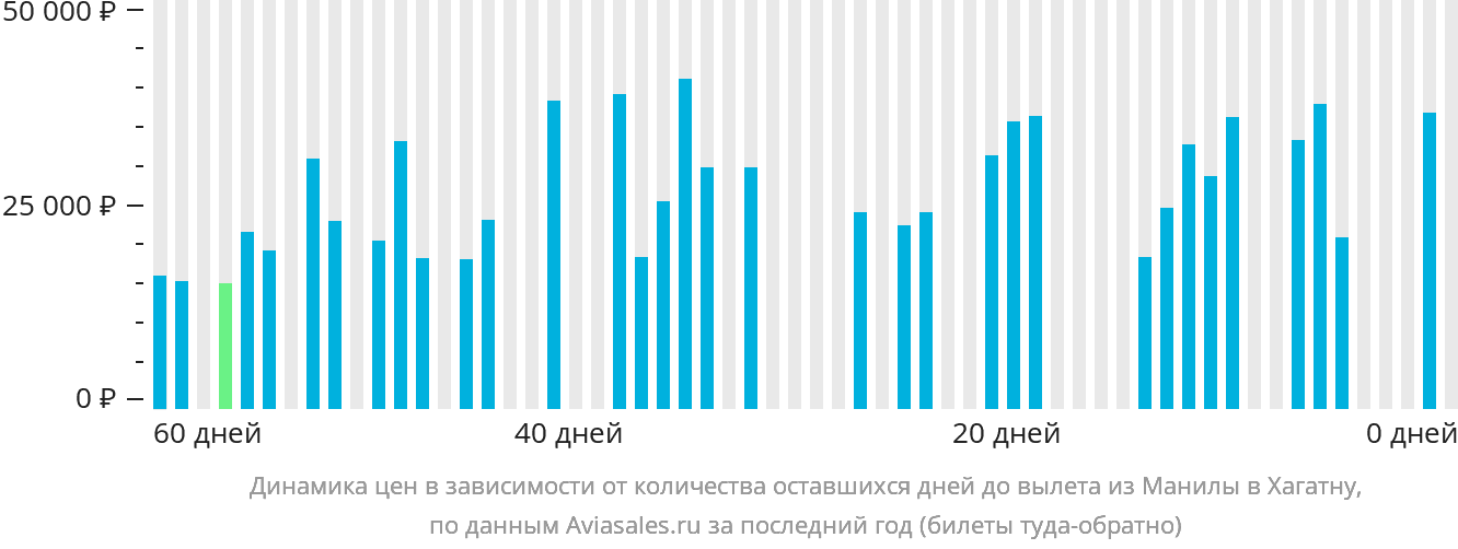 Динамика цен в зависимости от количества оставшихся дней до вылета из Манилы в Хагатну