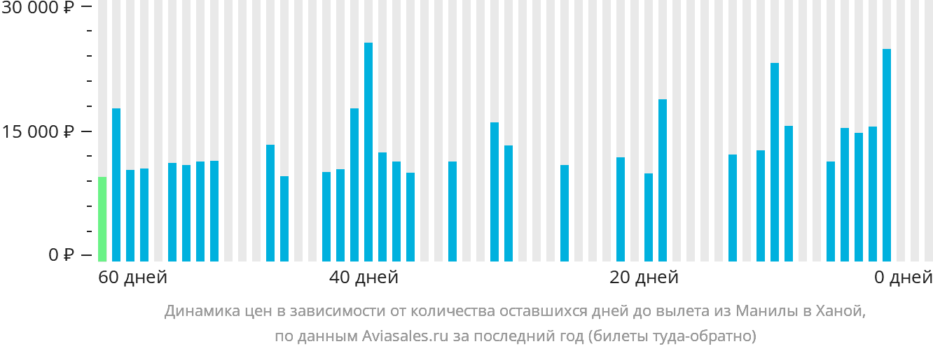 Динамика цен в зависимости от количества оставшихся дней до вылета из Манилы в Ханой