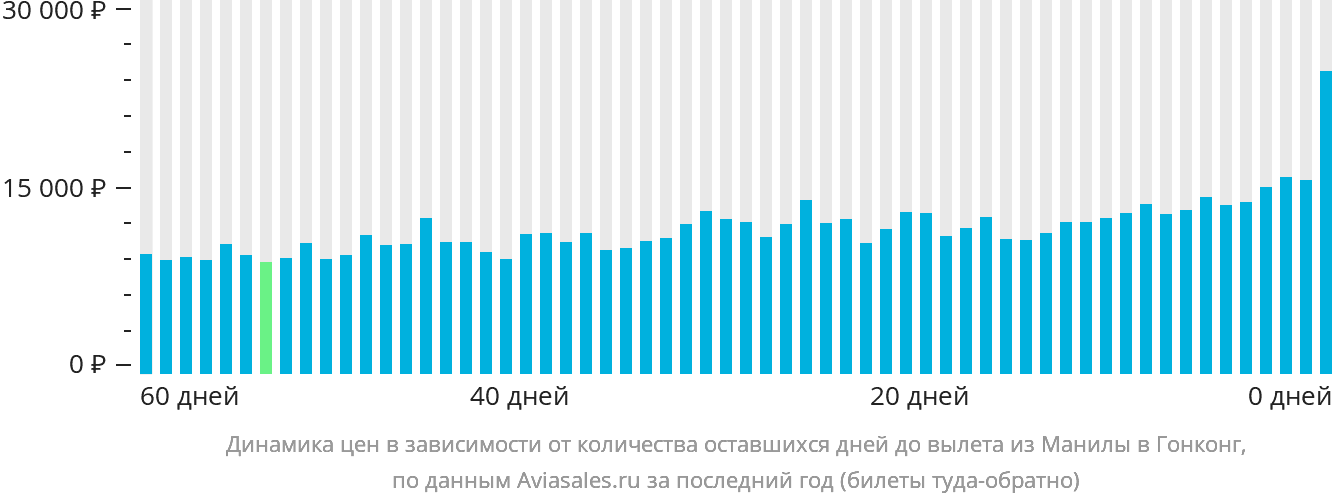 Динамика цен в зависимости от количества оставшихся дней до вылета из Манилы в Гонконг