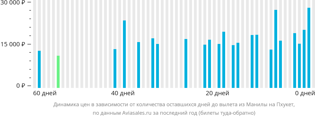 Динамика цен в зависимости от количества оставшихся дней до вылета из Манилы на Пхукет