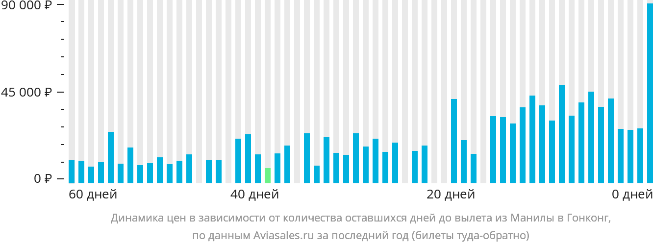 Динамика цен в зависимости от количества оставшихся дней до вылета из Манилы в Гонконг