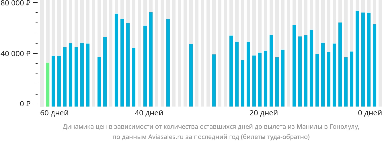 Динамика цен в зависимости от количества оставшихся дней до вылета из Манилы в Гонолулу