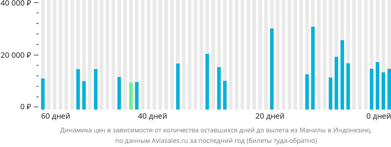 Динамика цен в зависимости от количества оставшихся дней до вылета из Манилы в Индонезию