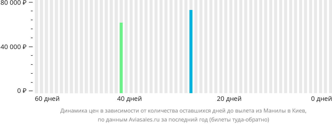 Динамика цен в зависимости от количества оставшихся дней до вылета из Манилы в Киев