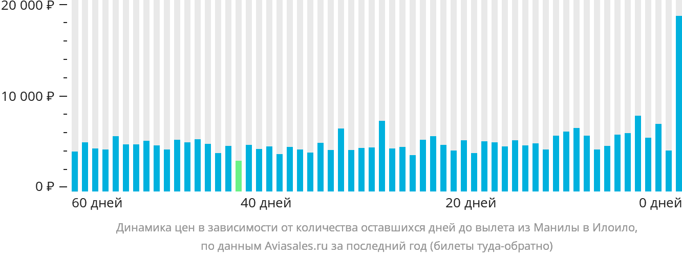 Динамика цен в зависимости от количества оставшихся дней до вылета из Манилы в Илоило