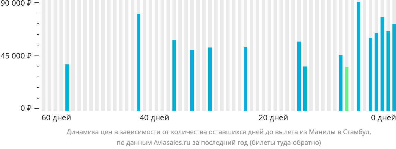 Динамика цен в зависимости от количества оставшихся дней до вылета из Манилы в Стамбул