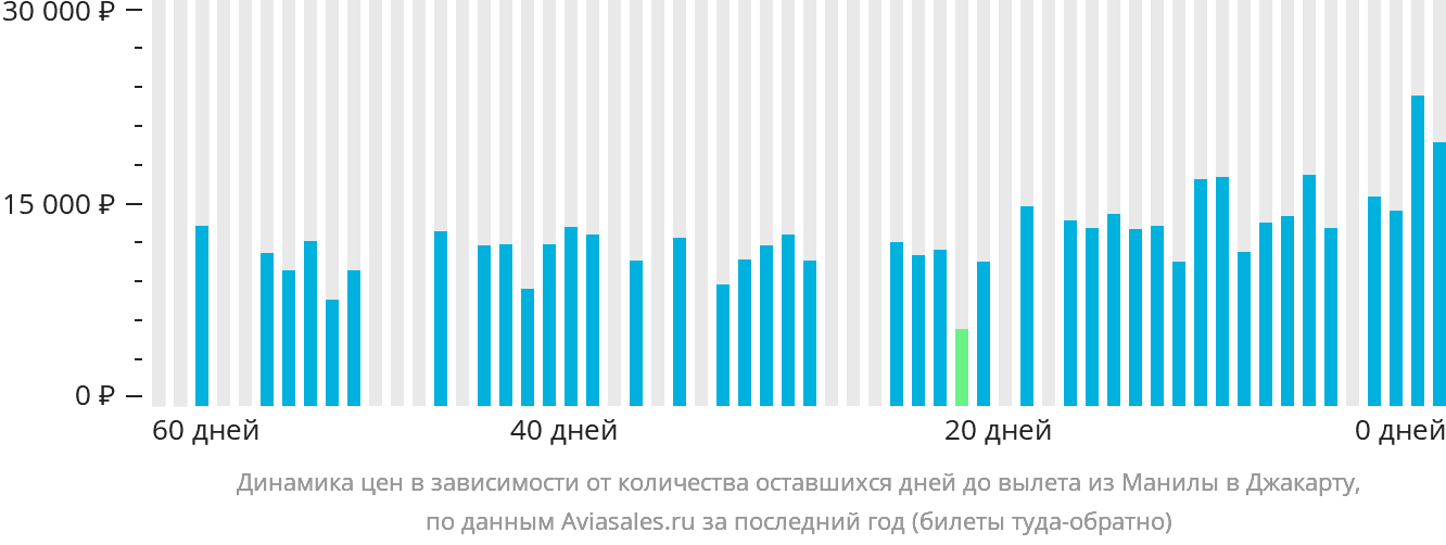 Динамика цен в зависимости от количества оставшихся дней до вылета из Манилы в Джакарту