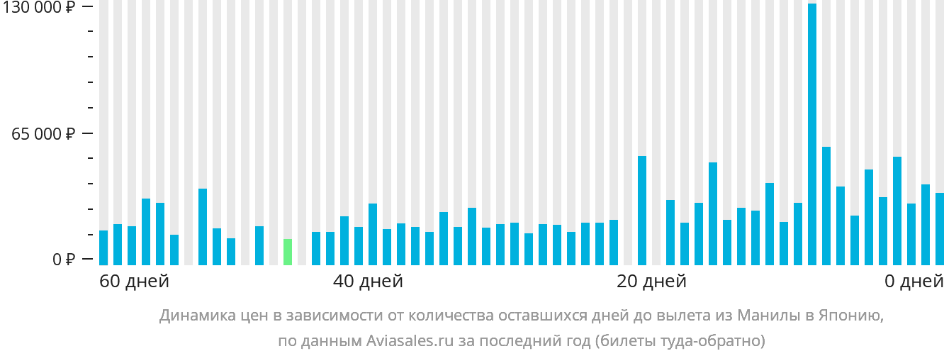 Динамика цен в зависимости от количества оставшихся дней до вылета из Манилы в Японию