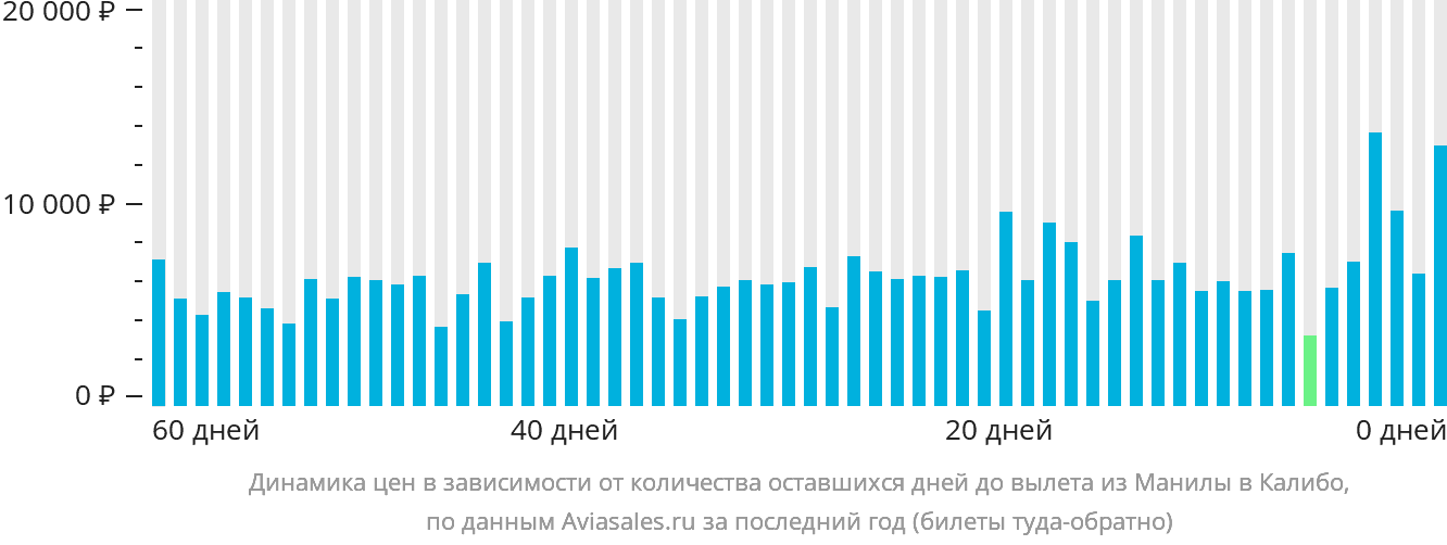 Динамика цен в зависимости от количества оставшихся дней до вылета из Манилы в Калибо