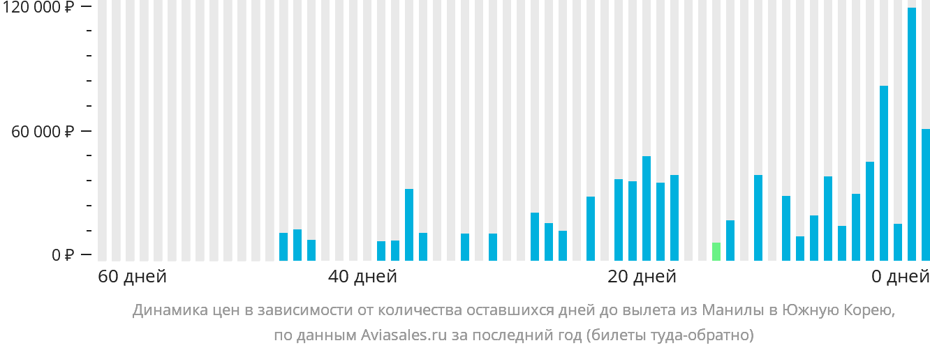 Динамика цен в зависимости от количества оставшихся дней до вылета из Манилы в Южную Корею