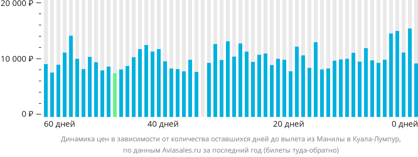 Динамика цен в зависимости от количества оставшихся дней до вылета из Манилы в Куала-Лумпур