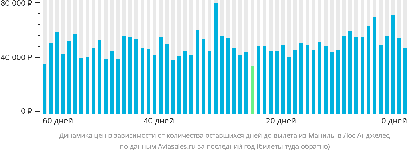 Динамика цен в зависимости от количества оставшихся дней до вылета из Манилы в Лос-Анджелес