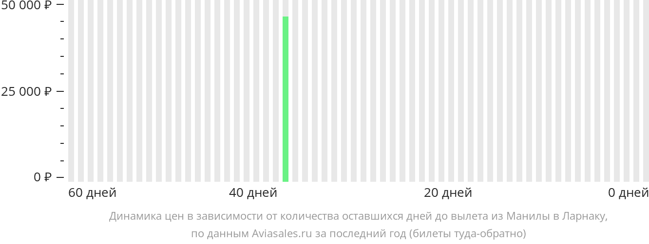 Динамика цен в зависимости от количества оставшихся дней до вылета из Манилы в Ларнаку