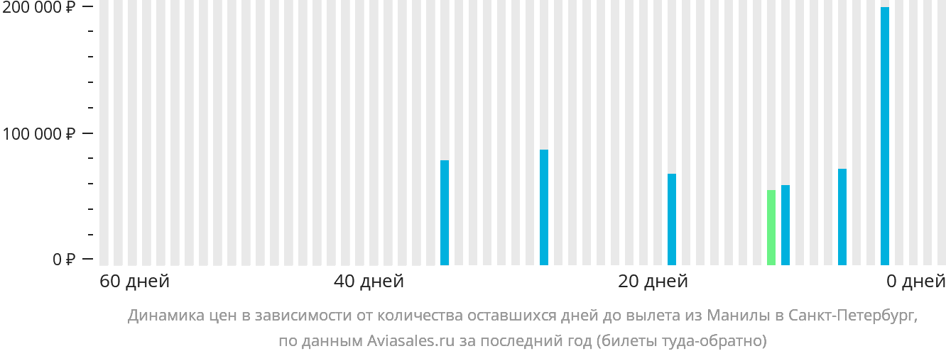 Динамика цен в зависимости от количества оставшихся дней до вылета из Манилы в Санкт-Петербург
