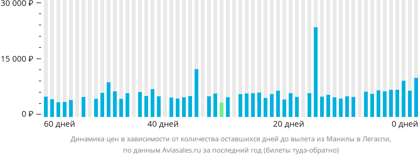 Динамика цен в зависимости от количества оставшихся дней до вылета из Манилы в Легаспи