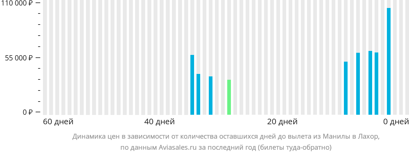 Динамика цен в зависимости от количества оставшихся дней до вылета из Манилы в Лахор