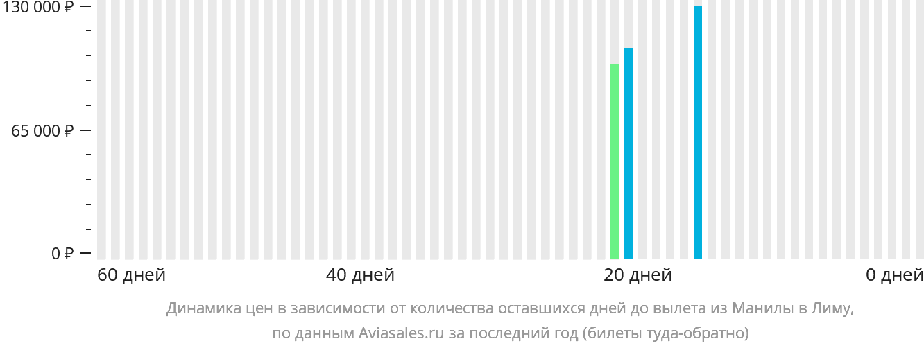 Динамика цен в зависимости от количества оставшихся дней до вылета из Манилы в Лиму
