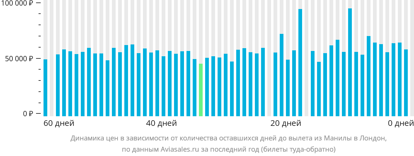 Динамика цен в зависимости от количества оставшихся дней до вылета из Манилы в Лондон